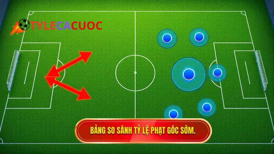 Bảng so sánh khả năng xảy ra phạt góc sớm dựa trên phong cách thi đấu